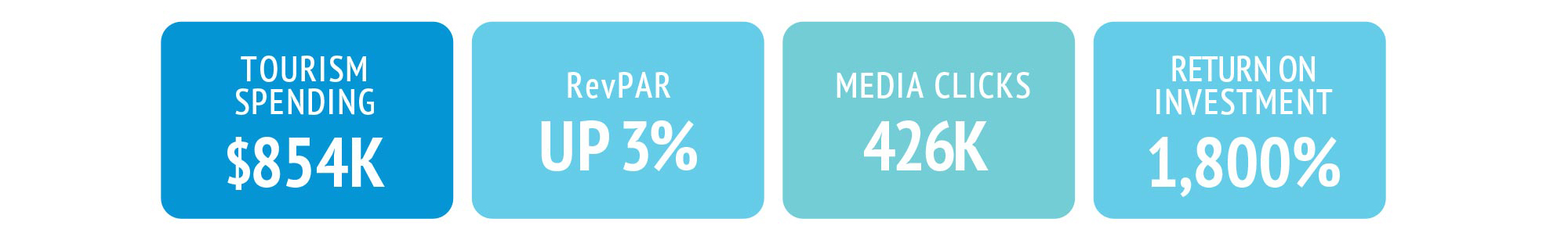 Panama City Case Study results